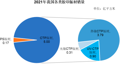 2023年胶印版材行业市场销售量、销售收入、市场规模增长率研究预测及重点品牌市场占有率分析