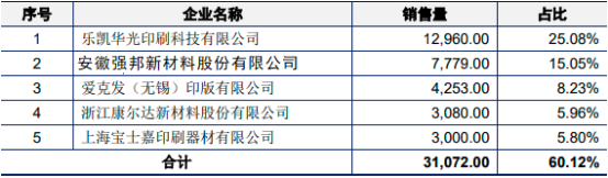 2023年胶印版材行业市场销售量、销售收入、市场规模增长率研究预测及重点品牌市场占有率分析