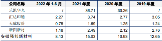 2023年胶印版材行业市场销售量、销售收入、市场规模增长率研究预测及重点品牌市场占有率分析