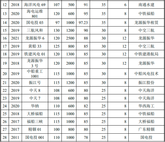 2023年海洋工程装备行业市场需求规模前景预测及投资战略规划指导可行性研究 2023年海洋工程装备行业市场需求规模前景预测及投资战略规划指导可行性研究