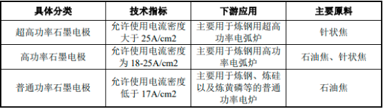2023年全球及中国针状焦行业上下游产业链发展规模前景预测及投资建议规划评估咨询