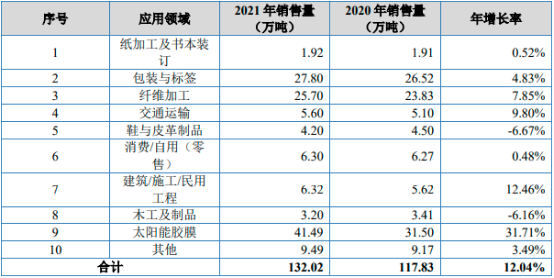 2023年热熔胶粘剂行业销售量、销售收入、市场规模、下游应用市场需求前景预测及重点企业市场份额占比分析