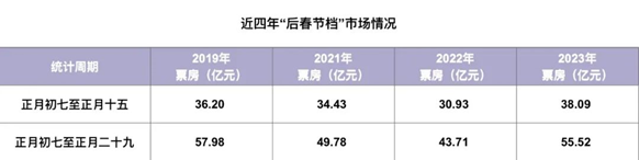 55.52亿！今年“后春节档”来势汹汹