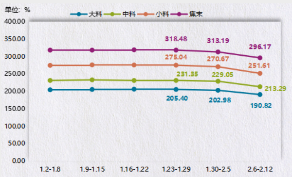 2023.02.06-02.12神木·兰炭产品价格指数小幅下探 2023.02.06-02.12神木·兰炭产品价格指数小幅下探