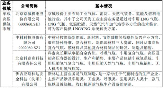 2023年全球及中國(guó)車載供氫系統(tǒng)行業(yè)重點(diǎn)企業(yè)市場(chǎng)競(jìng)爭(zhēng)規(guī)模研究預(yù)測(cè)及投資發(fā)展戰(zhàn)略規(guī)劃可行性研究