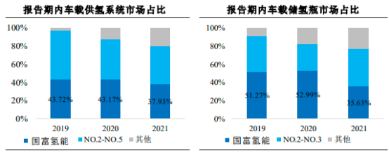 2023年全球及中國(guó)車載供氫系統(tǒng)行業(yè)重點(diǎn)企業(yè)市場(chǎng)競(jìng)爭(zhēng)規(guī)模研究預(yù)測(cè)及投資發(fā)展戰(zhàn)略規(guī)劃可行性研究