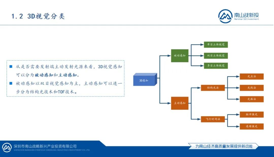 行業(yè)研究 | 南山戰(zhàn)新投行業(yè)研究系列報(bào)告：3D視覺(jué)感知行業(yè)研究報(bào)告