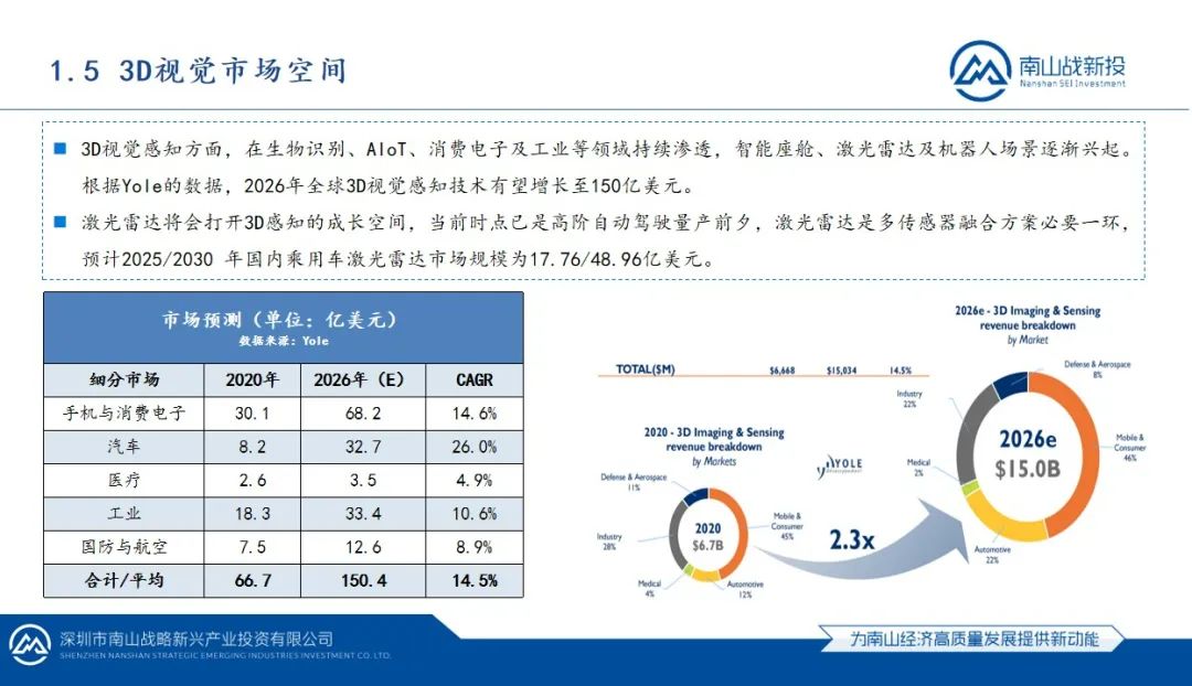 行業(yè)研究 | 南山戰(zhàn)新投行業(yè)研究系列報(bào)告：3D視覺(jué)感知行業(yè)研究報(bào)告