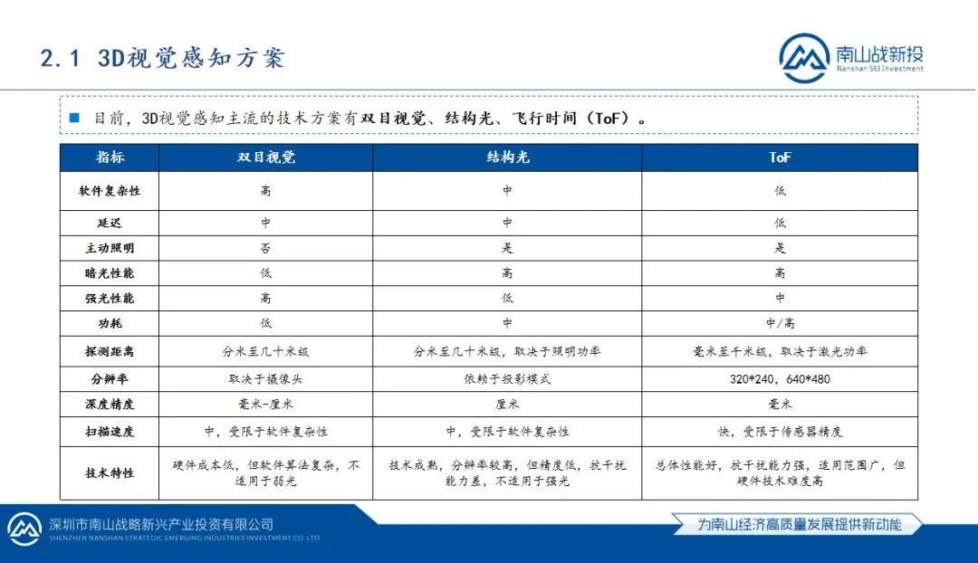 行業(yè)研究 | 南山戰(zhàn)新投行業(yè)研究系列報(bào)告：3D視覺(jué)感知行業(yè)研究報(bào)告