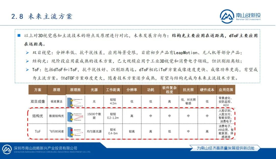 行業(yè)研究 | 南山戰(zhàn)新投行業(yè)研究系列報(bào)告：3D視覺(jué)感知行業(yè)研究報(bào)告