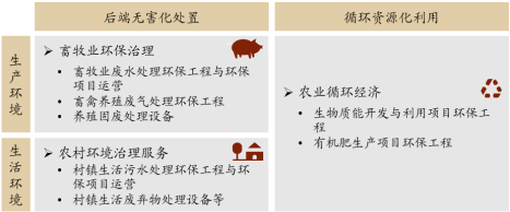 2023年农业农村环保产业发展机遇分析及项目投资可行性研究咨询