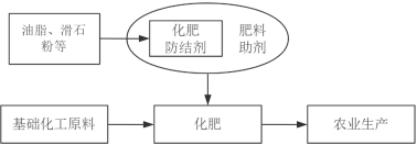 2023年化肥防结剂行业市场竞争战略研究及未来市场发展规模前景咨询预测