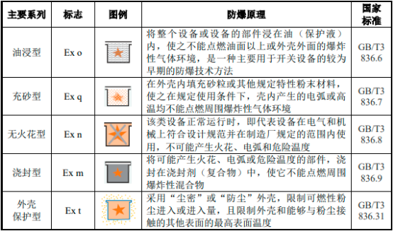 2023年全球及中国防爆电器行业细分产品市场应用规模前景预测及重点企业竞争战略评估咨询