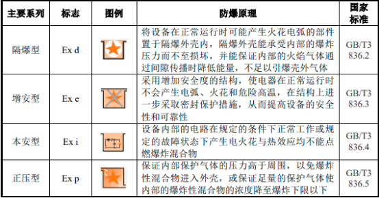 2023年全球及中国防爆电器行业细分产品市场应用规模前景预测及重点企业竞争战略评估咨询