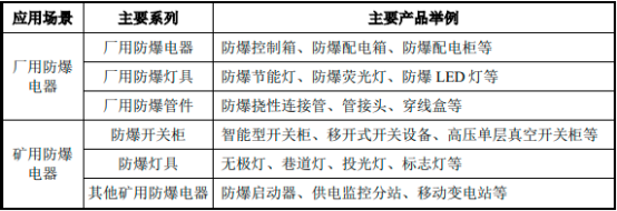2023年全球及中国防爆电器行业细分产品市场应用规模前景预测及重点企业竞争战略评估咨询