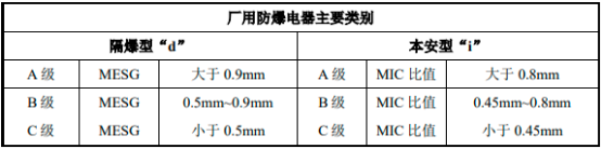 2023年全球及中国防爆电器行业细分产品市场应用规模前景预测及重点企业竞争战略评估咨询