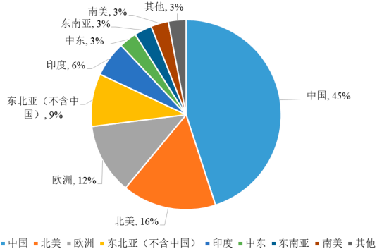 2023年全球及中国烧碱行业产能、产量、消费结构分析、销售收入分析、市场规模增长率分析及重点企业市场份额占比分析