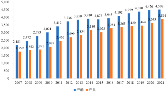 2023年全球及中国烧碱行业产能、产量、消费结构分析、销售收入分析、市场规模增长率分析及重点企业市场份额占比分析