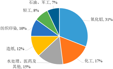 2023年全球及中国烧碱行业产能、产量、消费结构分析、销售收入分析、市场规模增长率分析及重点企业市场份额占比分析