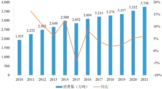 2023年全球及中国烧碱行业产能、产量、消费结构分析、销售收入分析、市场规模增长率分析及重点企业市场份额占比分析