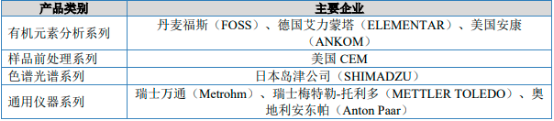 2023年全球及中国实验室分析仪器行业细分产品市场发展规模前景预测及下游市场需求格局分析
