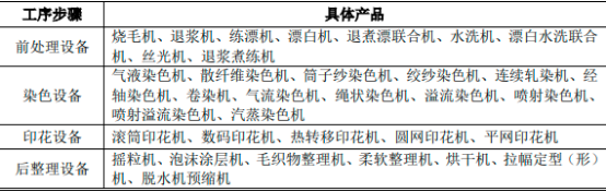 2023年染整设备行业市场发展趋势研究预测及市场竞争规模格局评估咨询