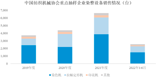 2023年染整设备行业市场发展趋势研究预测及市场竞争规模格局评估咨询