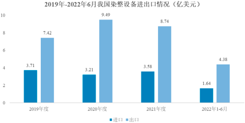 2023年染整设备行业市场发展趋势研究预测及市场竞争规模格局评估咨询
