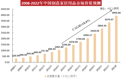2023年文化创意家居用品行业市场销售规模发展趋势研究预测及品牌市场占有率分析