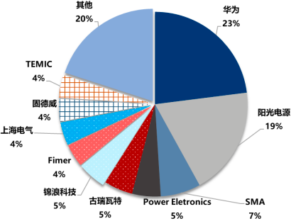2023-2028年光伏逆变器市场发展格局分析及投资规模可行性评估预测报告