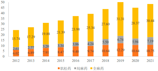 麻醉药物行业市场深度调研及投资规划指导可行性预测报告（2023版）