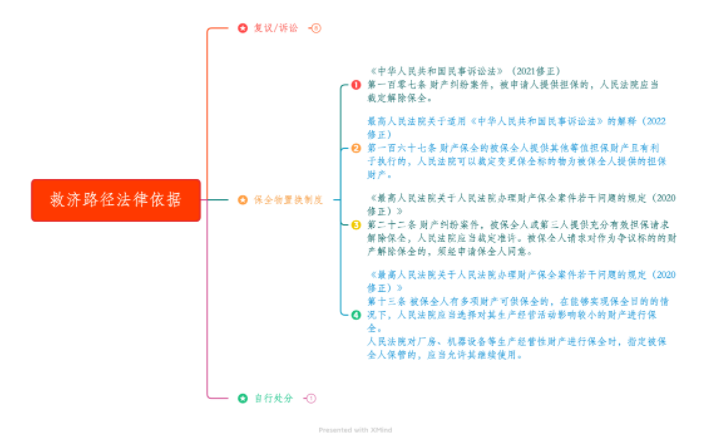 弘齐研析·诉讼与执行|关于保全物置换制度的实践性思考