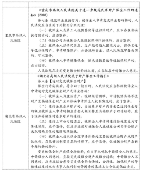 弘齐研析·诉讼与执行|关于保全物置换制度的实践性思考