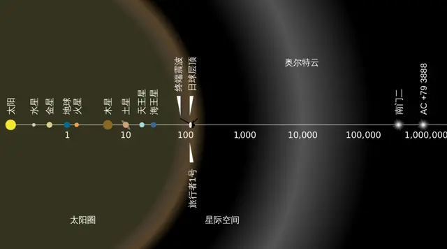 旅行者号的遭遇表明，人类无法离开太阳系，即使光速也不行