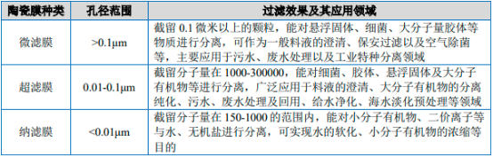 2023年全球及中国膜材料、陶瓷膜行业市场应用规模前景预测及重点企业市场竞争份额占比研究