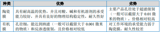2023年全球及中国膜材料、陶瓷膜行业市场应用规模前景预测及重点企业市场竞争份额占比研究