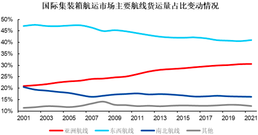 2023年全球及中國集裝箱航運行業市場運行格局走勢分析預測及競爭戰略可行性評估咨詢