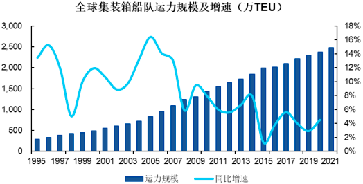 2023年全球及中國集裝箱航運行業市場運行格局走勢分析預測及競爭戰略可行性評估咨詢