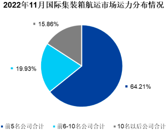 2023年全球及中國集裝箱航運行業市場運行格局走勢分析預測及競爭戰略可行性評估咨詢