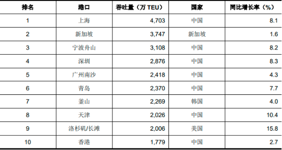 2023年全球及中國集裝箱航運行業市場運行格局走勢分析預測及競爭戰略可行性評估咨詢