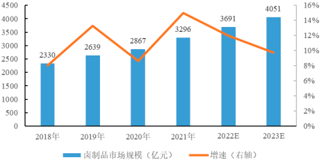 2023年卤制品行业市场消费规模增长率分析、重点品牌市场竞争份额占比及投资竞争战略预测咨询