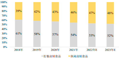 2023年卤制品行业市场消费规模增长率分析、重点品牌市场竞争份额占比及投资竞争战略预测咨询