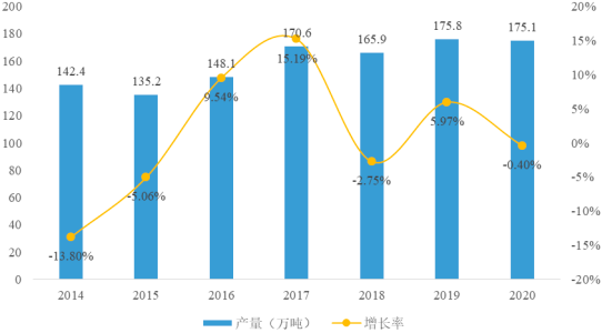 2023年玉米淀粉、变性淀粉行业市场行情走势、产量、销售情况、下游细分应用需求结构分析预测