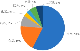 2023年玉米淀粉、变性淀粉行业市场行情走势、产量、销售情况、下游细分应用需求结构分析预测