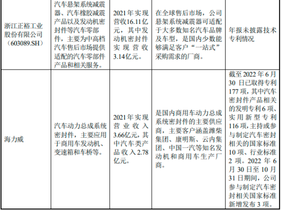 2023年橡胶零件制造行业下游细分应用领域市场需求规模结构分析及全产业链发展前景研究预测 2023年橡胶零件制造行业下游细分应用领域市场需求规模结构分析及全产业链发展前景研究预测