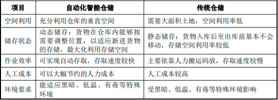 2023年全球及中国自动化物流系统行业市场规模发展趋势分析及未来市场竞争格局研究预测