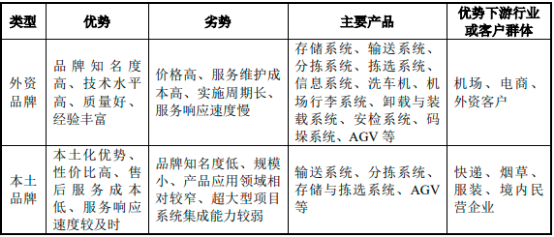 2023年全球及中国自动化物流系统行业市场规模发展趋势分析及未来市场竞争格局研究预测