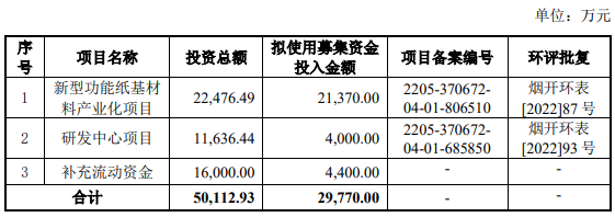 熱烈祝賀大象&微象客戶——芳綸紙及其衍生品制造商“民士達”成功過會！