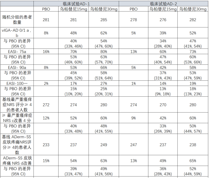 乌帕替尼（瑞福）有关特应性皮炎的临床试验