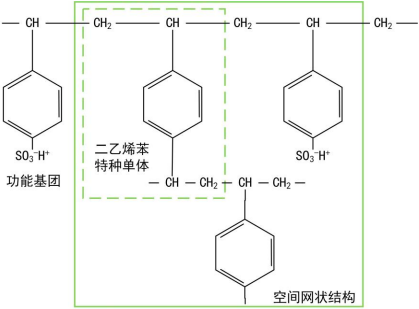 2023年全球及中国二乙烯苯特种单体、离子交换树脂行业市场发展规模前景预测及下游应用市场需求战略研究